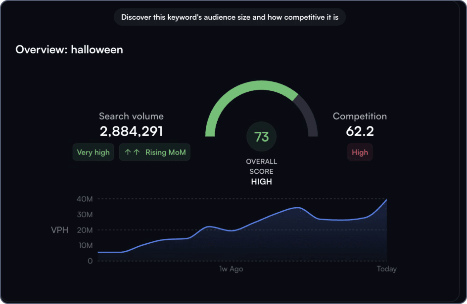 Image: Top 15 Halloween Keywords on YouTube