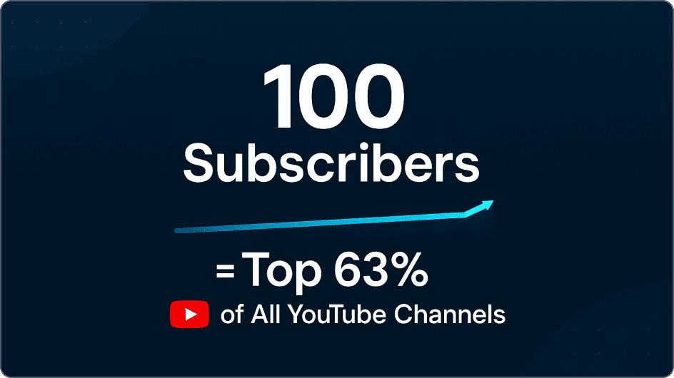 Image: 100 subscribers - top 63% of YouTube